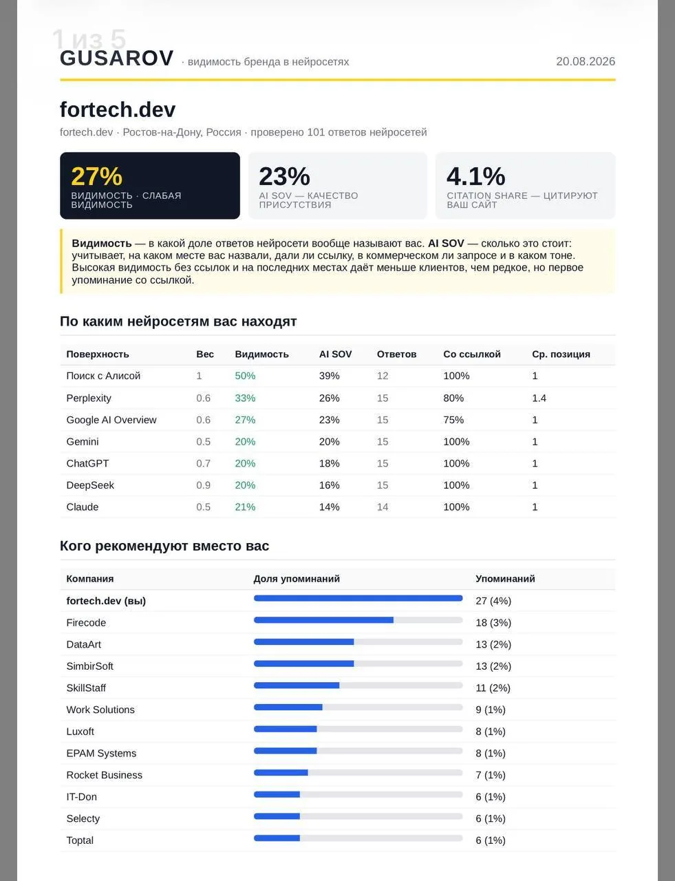 Отчёт по видимости: IT-компания, все семь нейросетей