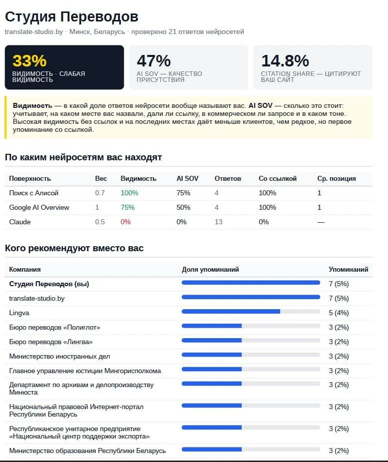 Отчёт по видимости: Студия переводов
