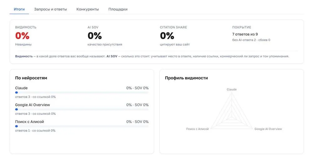 Отчёт с нулевой видимостью